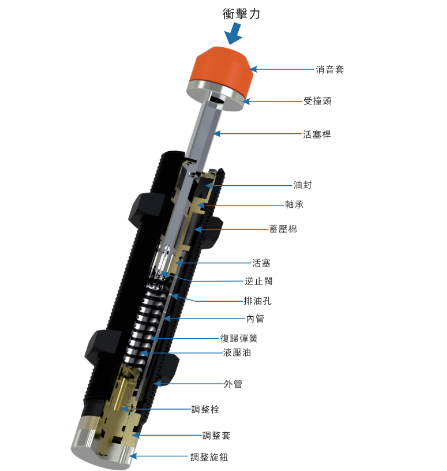 油壓緩沖器的結(jié)構(gòu)原理