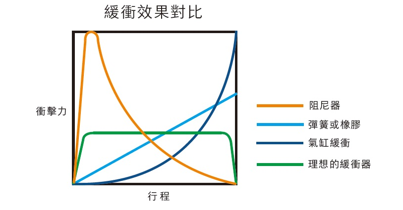 油壓緩沖器是一種怎樣的緩沖器