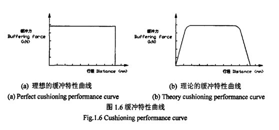 如何評(píng)價(jià)緩沖器的性能？
